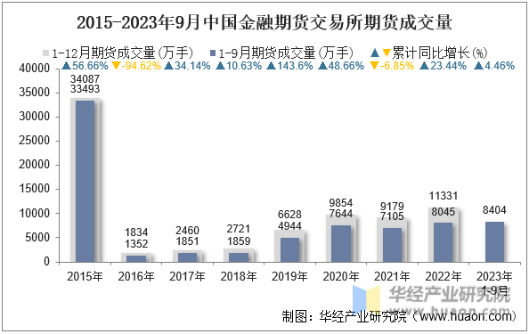 2015-2023年9月中国金融期货交易所期货成交量