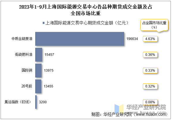 2023年1-9月上海国际能源交易中心各品种期货成交金额及占全国市场比重