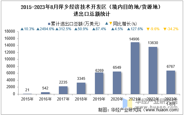 2015-2023年8月萍乡经济技术开发区（境内目的地/货源地）进出口总额统计