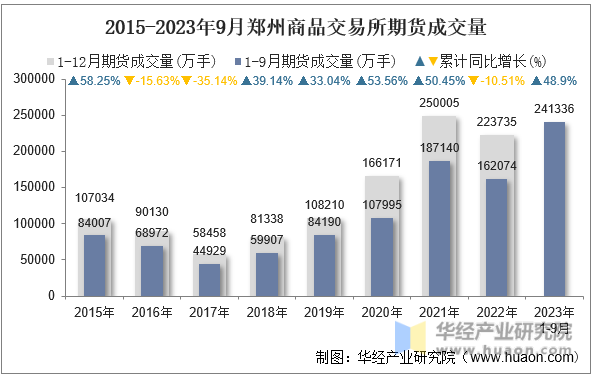 2015-2023年9月郑州商品交易所期货成交量