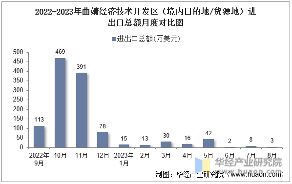 2022-2023年曲靖经济技术开发区（境内目的地/货源地）进出口总额月度对比图