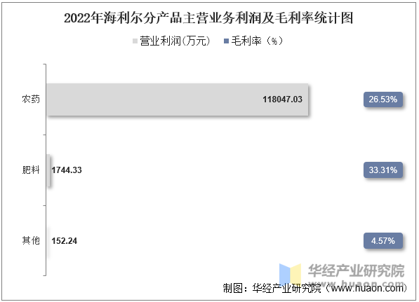 2022年海利尔分产品主营业务利润及毛利率统计图