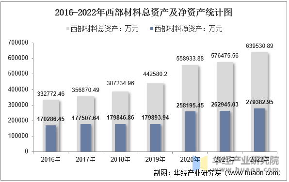 2016-2022年西部材料总资产及净资产统计图