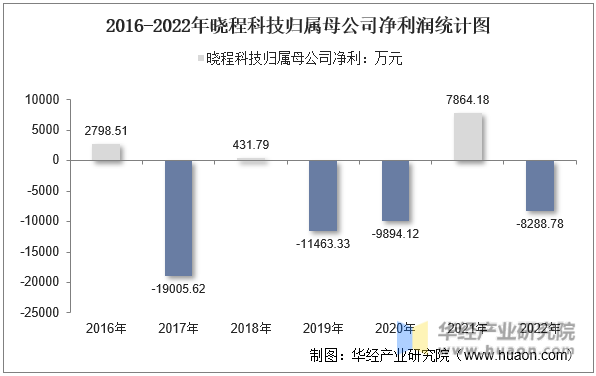 2016-2022年晓程科技归属母公司净利润统计图