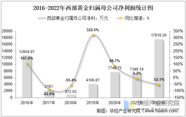 2016-2022年西部黄金归属母公司净利润统计图