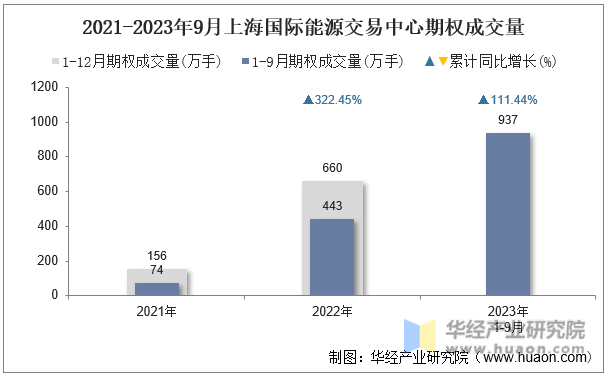 2021-2023年9月上海国际能源交易中心期权成交量