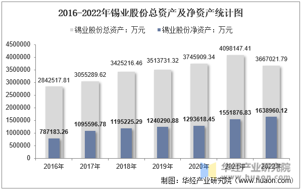 2016-2022年锡业股份总资产及净资产统计图