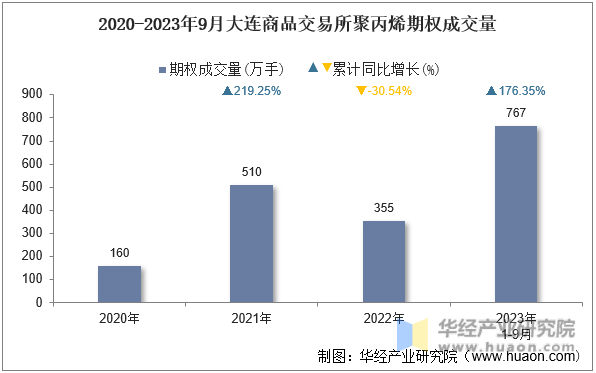 2020-2023年9月大连商品交易所聚丙烯期权成交量