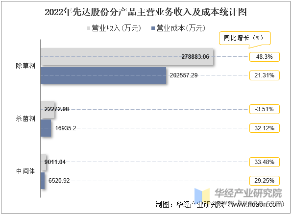 2022年先达股份分产品主营业务收入及成本统计图