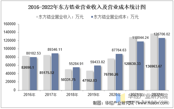 2016-2022年东方锆业总负债及资产负债率统计图