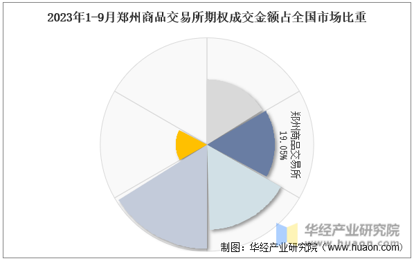 2023年1-9月郑州商品交易所期权成交金额占全国市场比重