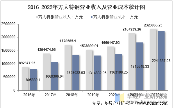 2016-2022年方大特钢营业收入及营业成本统计图