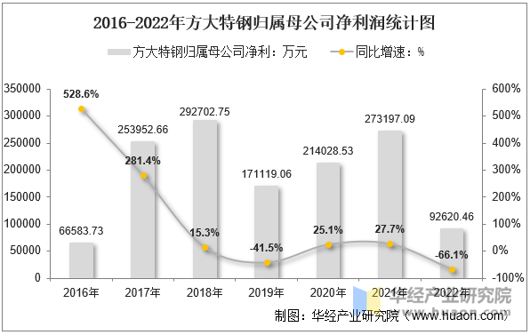 2016-2022年方大特钢归属母公司净利润统计图