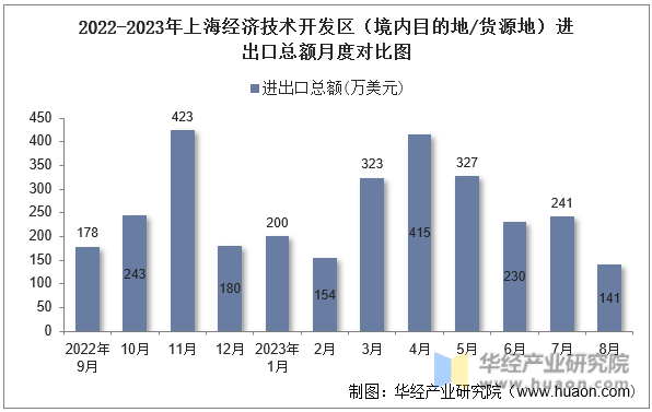 2022-2023年上海经济技术开发区（境内目的地/货源地）进出口总额月度对比图