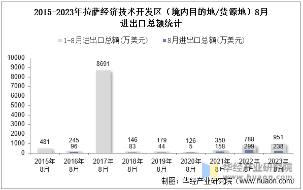 2015-2023年拉萨经济技术开发区（境内目的地/货源地）8月进出口总额统计