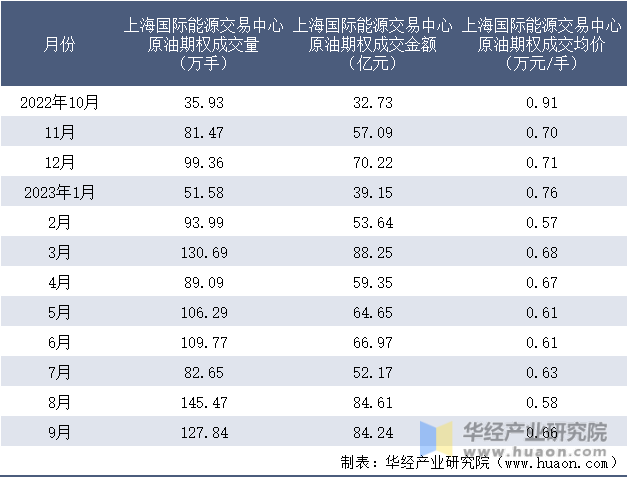 2022-2023年9月上海国际能源交易中心原油期权成交情况统计表