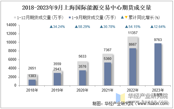 2018-2023年9月上海国际能源交易中心期货成交量