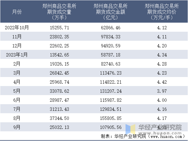 2022-2023年9月郑州商品交易所期货成交情况统计表