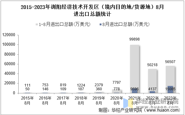 2015-2023年浏阳经济技术开发区（境内目的地/货源地）8月进出口总额统计
