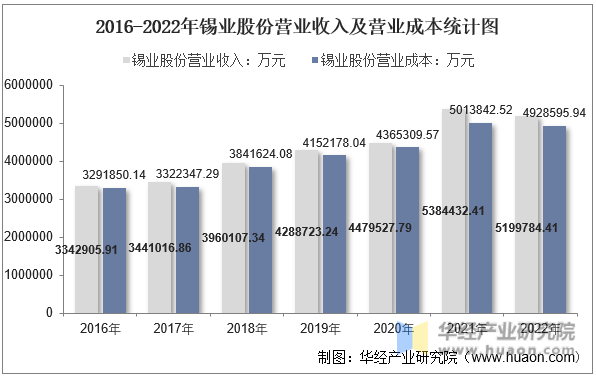 2016-2022年锡业股份营业收入及营业成本统计图