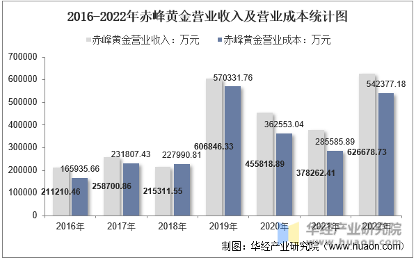 2016-2022年赤峰黄金营业收入及营业成本统计图