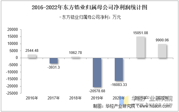 2016-2022年东方锆业归属母公司净利润统计图