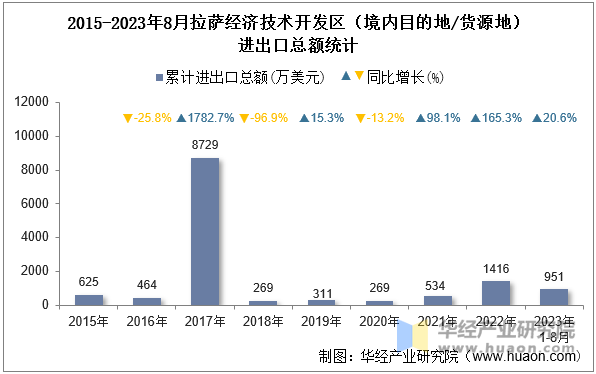 2015-2023年8月拉萨经济技术开发区（境内目的地/货源地）进出口总额统计