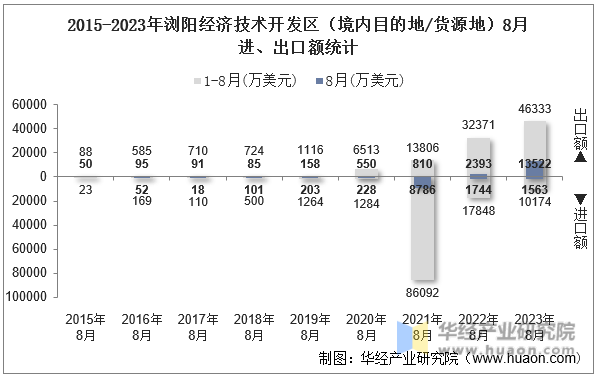 2015-2023年浏阳经济技术开发区（境内目的地/货源地）8月进、出口额统计