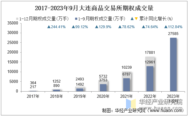 2017-2023年9月大连商品交易所期权成交量
