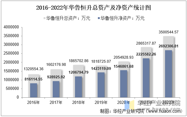 2016-2022年华鲁恒升总资产及净资产统计图