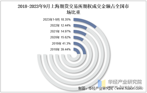2018-2023年9月上海期货交易所期权成交金额占全国市场比重