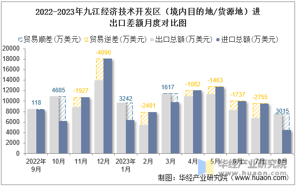 2022-2023年九江经济技术开发区（境内目的地/货源地）进出口差额月度对比图