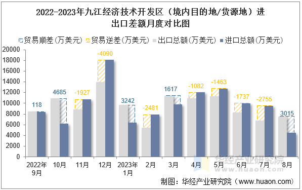 2022-2023年九江经济技术开发区（境内目的地/货源地）进出口差额月度对比图