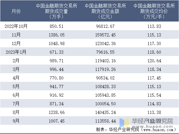 2022-2023年9月中国金融期货交易所期货成交情况统计表