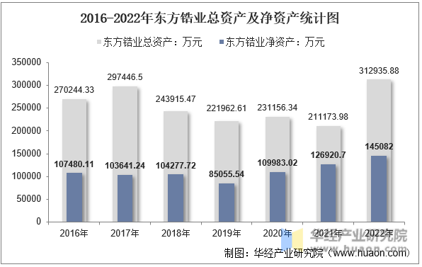 2016-2022年东方锆业总资产及净资产统计图