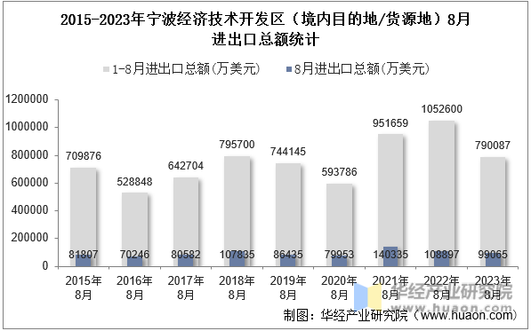 2015-2023年宁波经济技术开发区（境内目的地/货源地）8月进出口总额统计