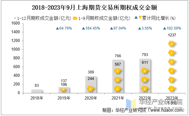 2018-2023年9月上海期货交易所期权成交金额