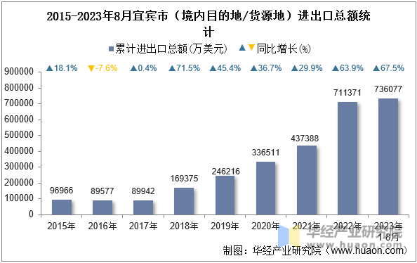 2015-2023年8月宜宾市（境内目的地/货源地）进出口总额统计