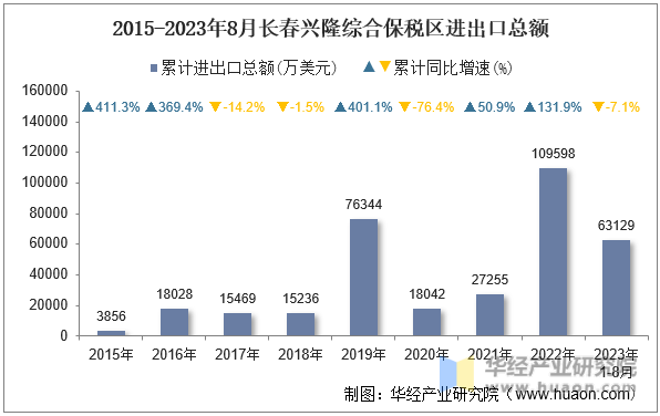2015-2023年8月长春兴隆综合保税区进出口总额