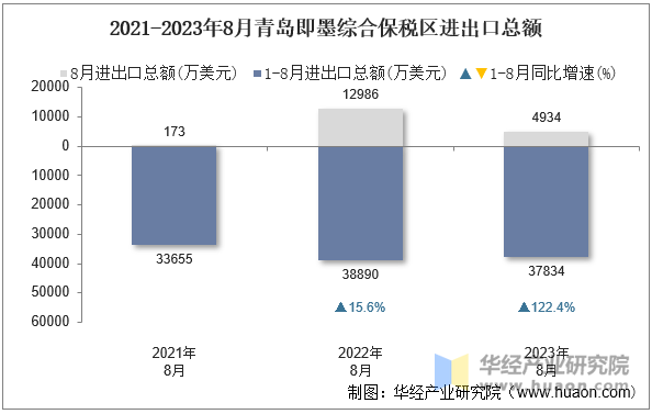 2021-2023年8月青岛即墨综合保税区进出口总额