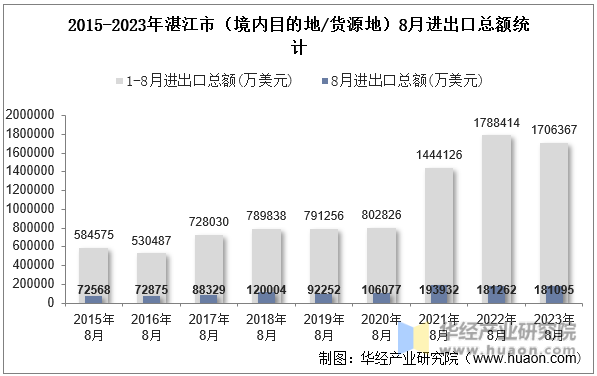 2015-2023年湛江市（境内目的地/货源地）8月进出口总额统计