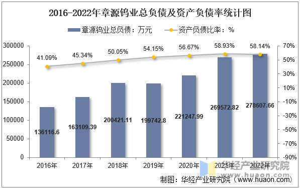 2016-2022年章源钨业总负债及资产负债率统计图