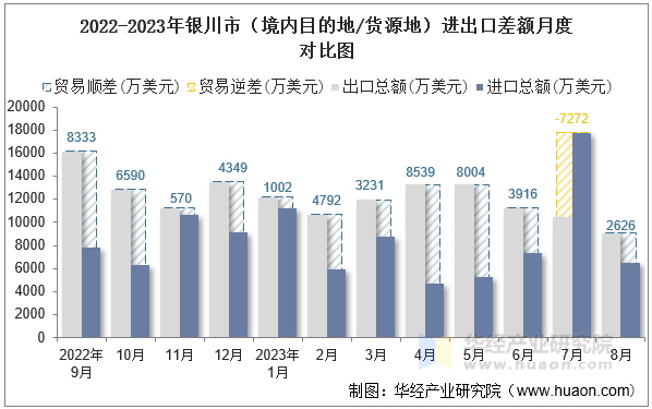 2022-2023年银川市（境内目的地/货源地）进出口差额月度对比图