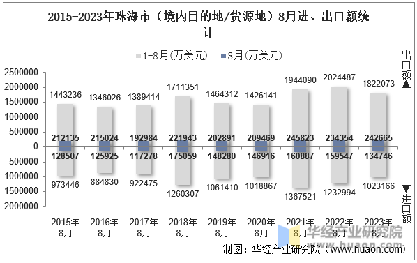 2015-2023年珠海市（境内目的地/货源地）8月进、出口额统计