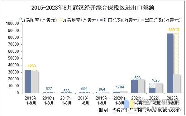 2015-2023年8月武汉经开综合保税区进出口差额