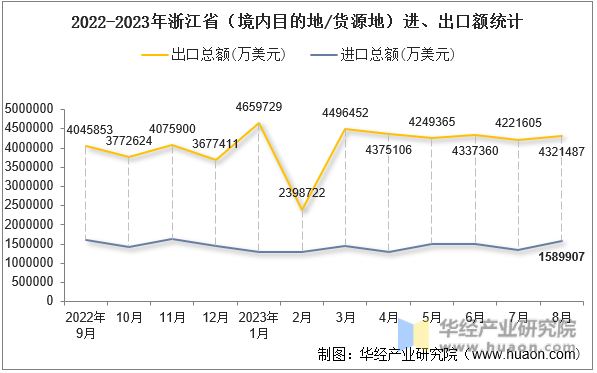 2022-2023年浙江省（境内目的地/货源地）进、出口额统计