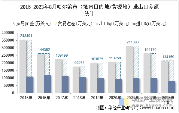 2015-2023年8月哈尔滨市（境内目的地/货源地）进出口差额统计