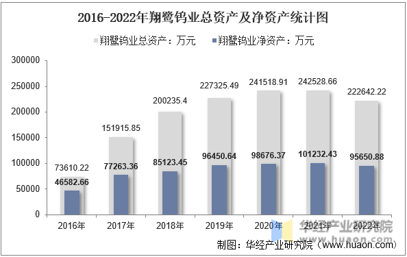 2016-2022年翔鹭钨业总资产及净资产统计图