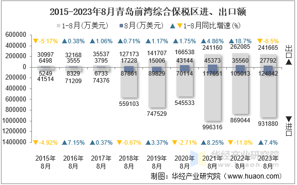 2015-2023年8月青岛前湾综合保税区进、出口额