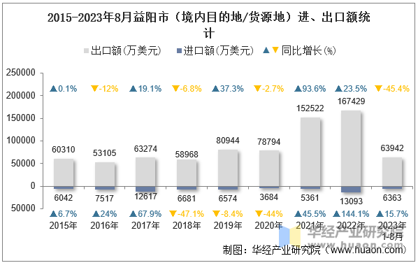 2015-2023年8月益阳市（境内目的地/货源地）进、出口额统计